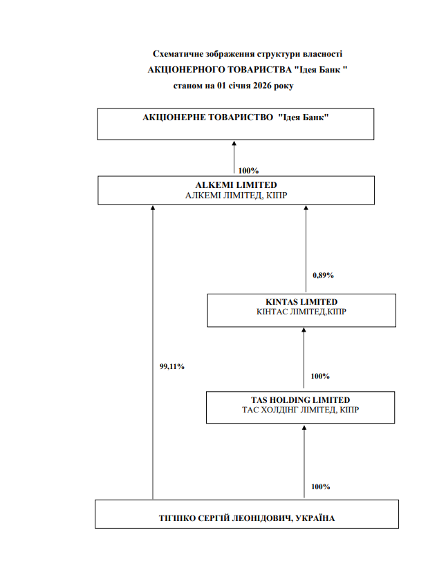 Схематичне зображення структури власності "Ідея Банк"